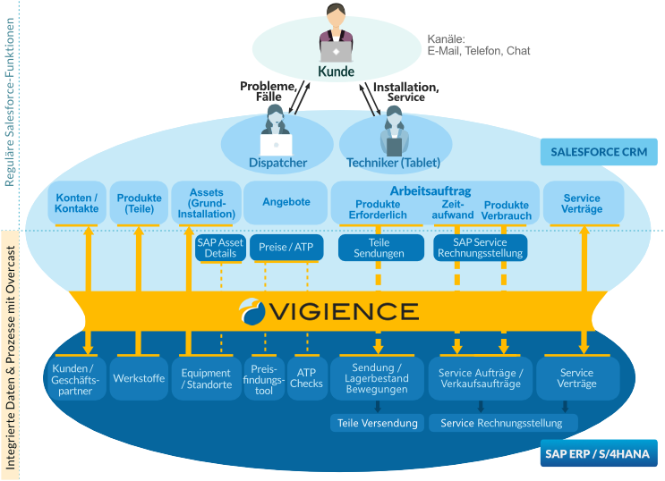 Field Service Integration