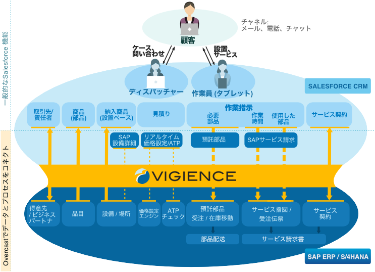 Field Service Integration