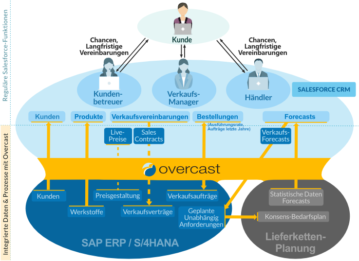 Vigience Overcast SAP-Integrated Manufacturing Cloud Solution
