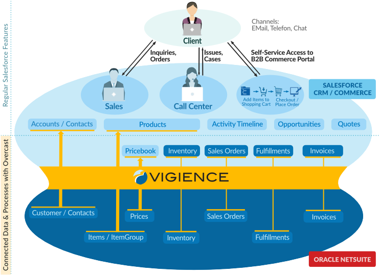 Vigience Overcast Oracle NetSuite Integration Solution