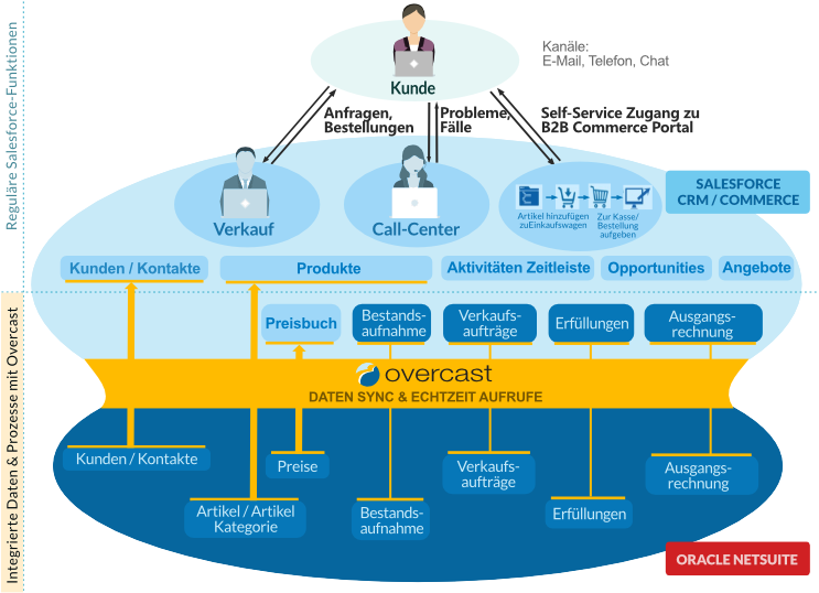 Vigience Overcast Oracle NetSuite Integration Solution