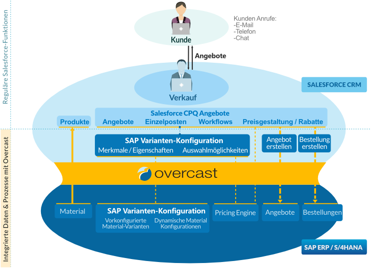 Vigience Overcast SAP-Integrated Quote Management Solution