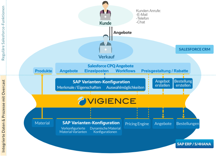 Vigience Overcast SAP-Integrated Quote Management Solution