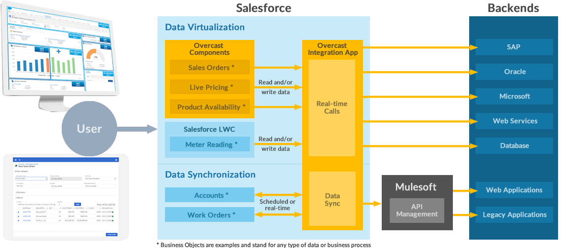 The Overcast Solution Architecture