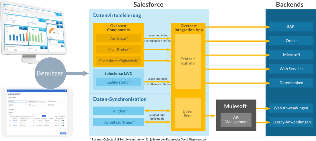 The Overcast Solution Architecture