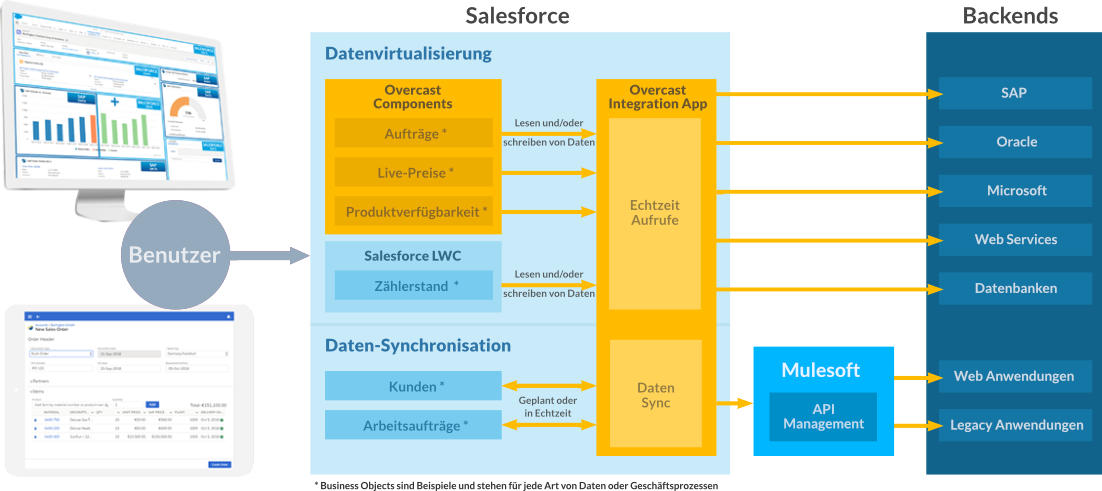 The Overcast Solution Architecture