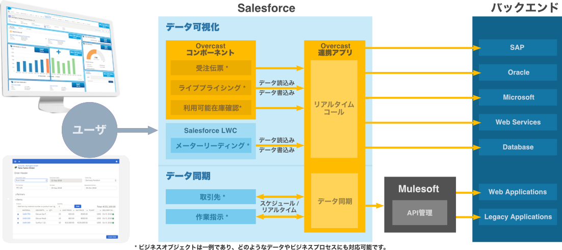 The Overcast Solution Architecture