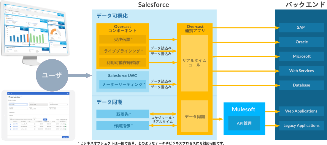 The Overcast Solution Architecture
