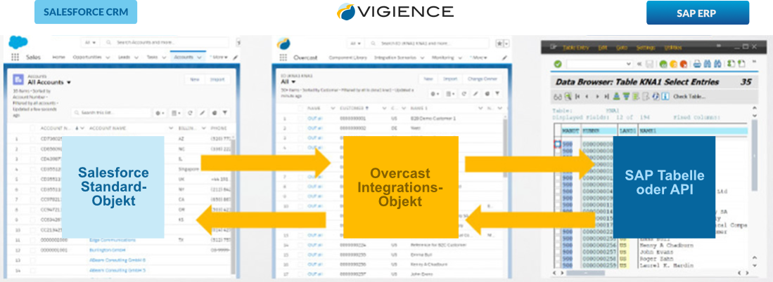 Reliably synchronize data to and from Salesforce and keep all your systems in sync