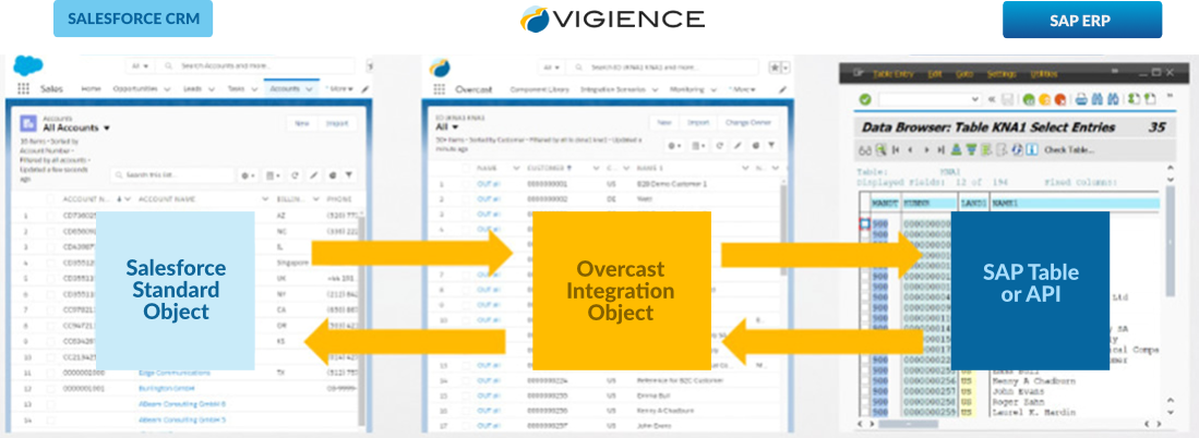 Reliably synchronize data to and from Salesforce and keep all your systems in sync