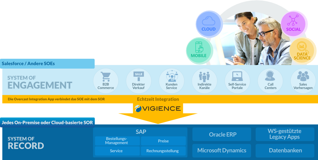 Vigience develops and sells the cloud-based software