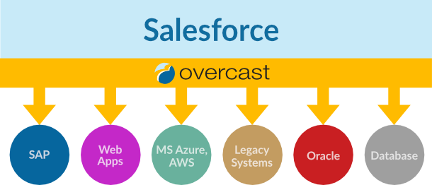 Overcastでは、あらゆるバックエンドシステムをSalesforceに統合することができます。