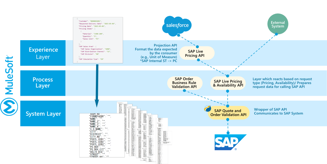 Mulesoft Customers
