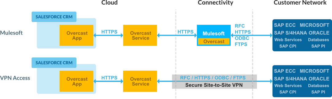 Security and on-premise connectivity