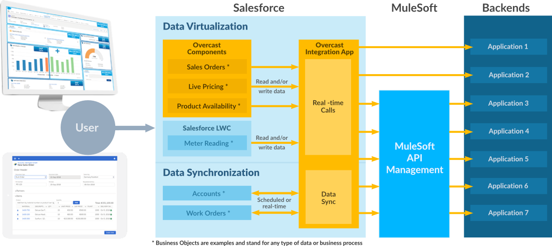 The Overcast Solution Architecture