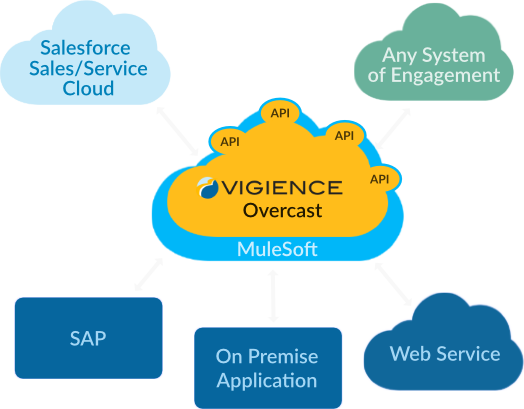 Overcast Solution Architecture
