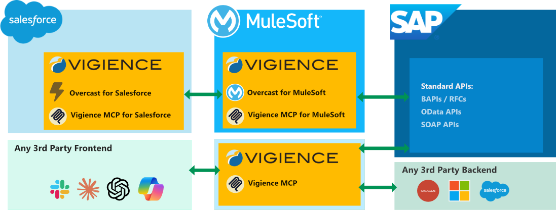 Vigience MCP architecture: Salesforce, MuleSoft and standalone editions connecting to SAP